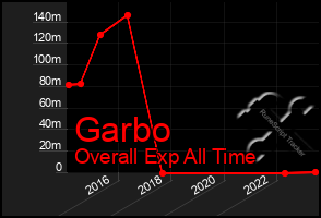 Total Graph of Garbo
