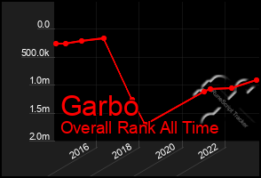 Total Graph of Garbo