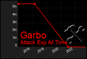 Total Graph of Garbo