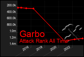 Total Graph of Garbo