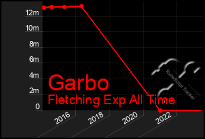 Total Graph of Garbo
