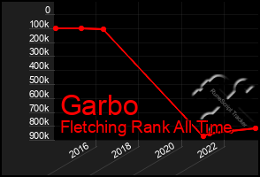Total Graph of Garbo