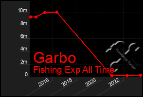 Total Graph of Garbo