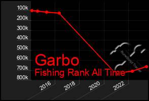 Total Graph of Garbo