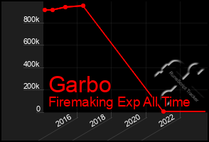 Total Graph of Garbo