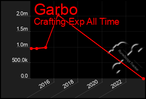 Total Graph of Garbo