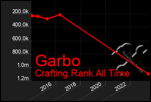 Total Graph of Garbo