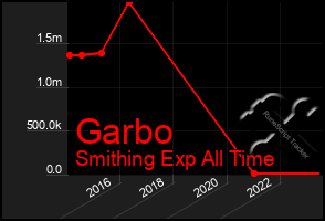 Total Graph of Garbo