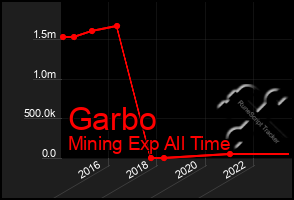 Total Graph of Garbo