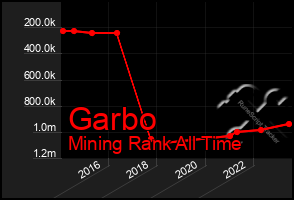 Total Graph of Garbo