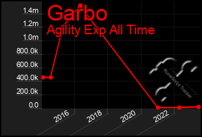 Total Graph of Garbo