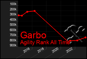 Total Graph of Garbo