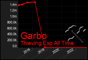 Total Graph of Garbo