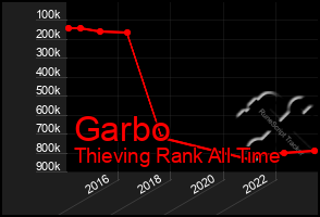 Total Graph of Garbo