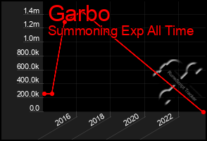 Total Graph of Garbo