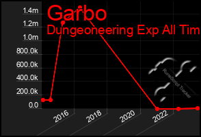 Total Graph of Garbo