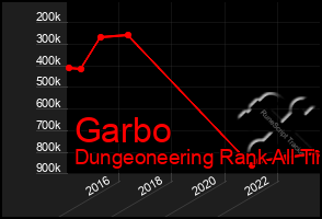 Total Graph of Garbo