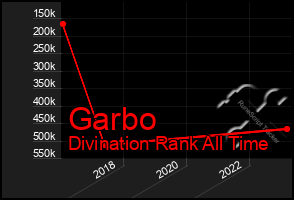 Total Graph of Garbo