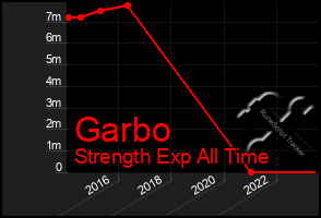 Total Graph of Garbo