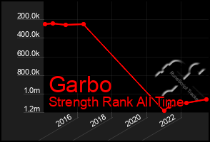 Total Graph of Garbo