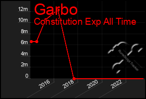 Total Graph of Garbo