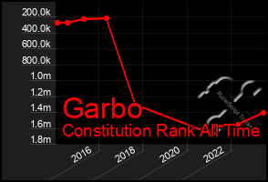 Total Graph of Garbo