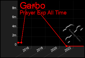Total Graph of Garbo