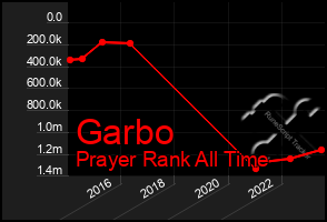Total Graph of Garbo