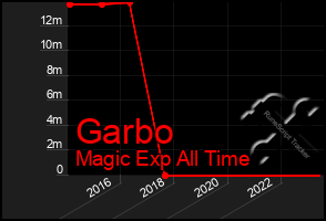 Total Graph of Garbo