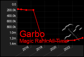Total Graph of Garbo