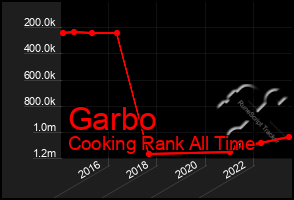 Total Graph of Garbo