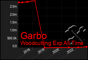 Total Graph of Garbo