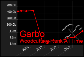 Total Graph of Garbo