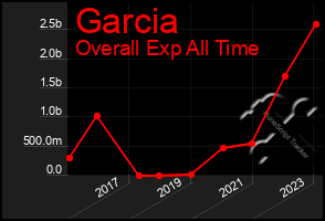 Total Graph of Garcia