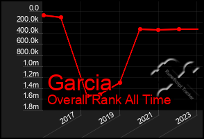 Total Graph of Garcia