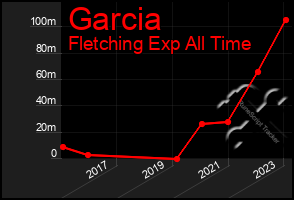 Total Graph of Garcia