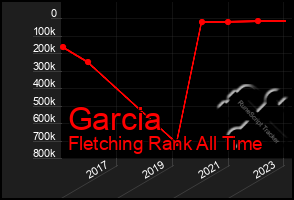 Total Graph of Garcia