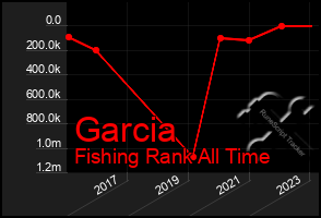 Total Graph of Garcia