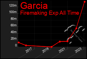 Total Graph of Garcia