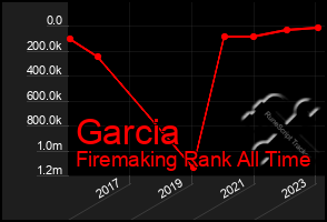 Total Graph of Garcia