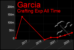 Total Graph of Garcia