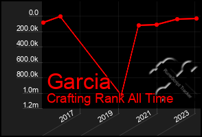 Total Graph of Garcia