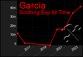 Total Graph of Garcia