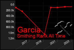 Total Graph of Garcia