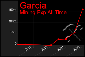 Total Graph of Garcia