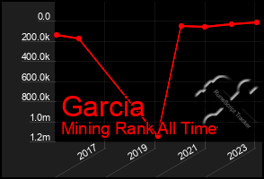 Total Graph of Garcia