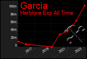 Total Graph of Garcia