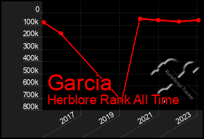 Total Graph of Garcia