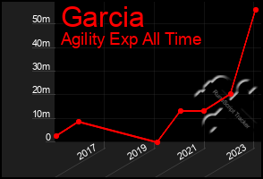 Total Graph of Garcia