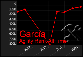 Total Graph of Garcia